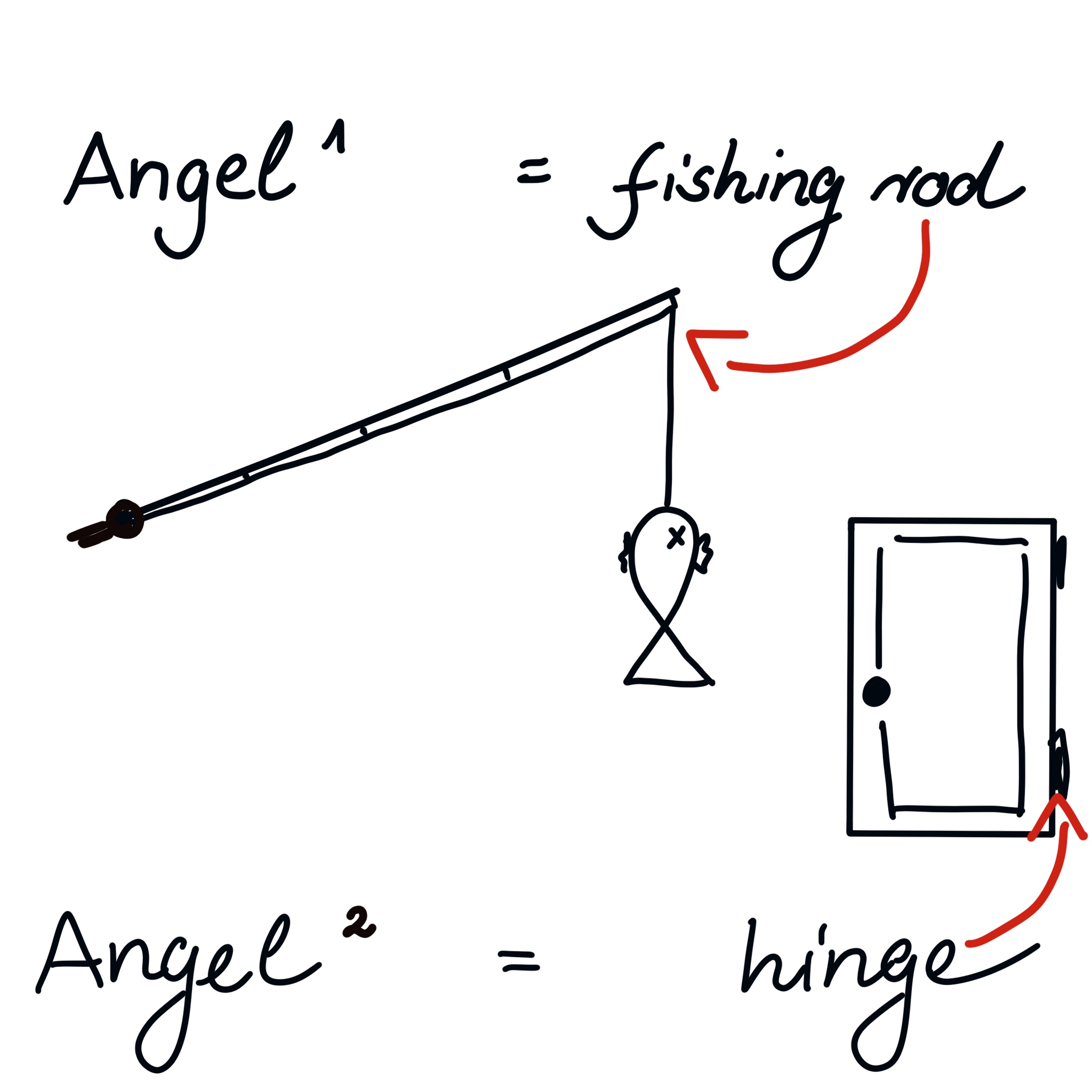 zwei Bedeutungen des deutschen Wortes Angel: fishing-rod und hinge